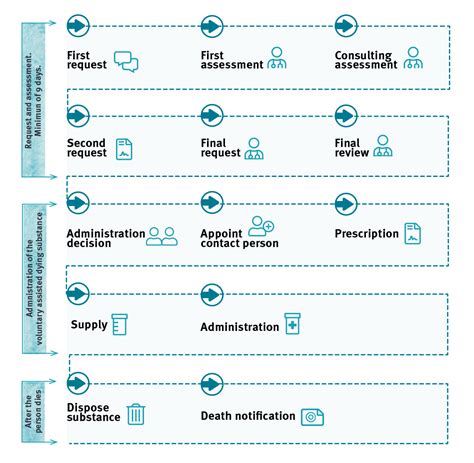 assisted dying process